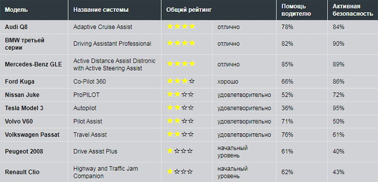 Рейтинг Euro NCAP Automated Driving Test