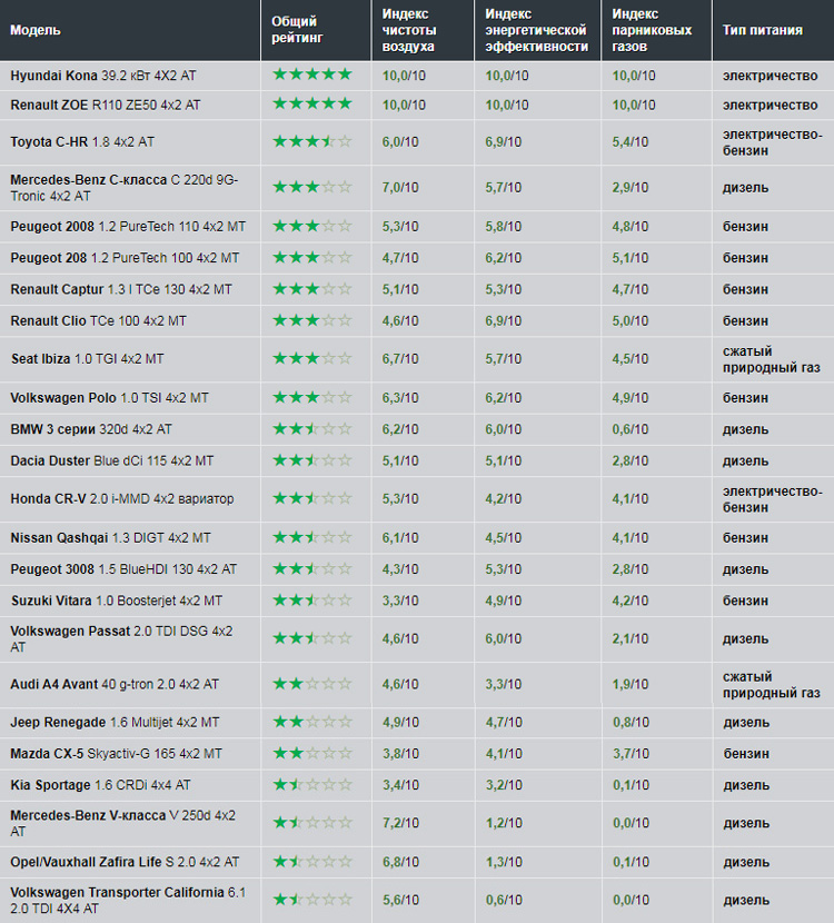 Рейтинг Green NCAP