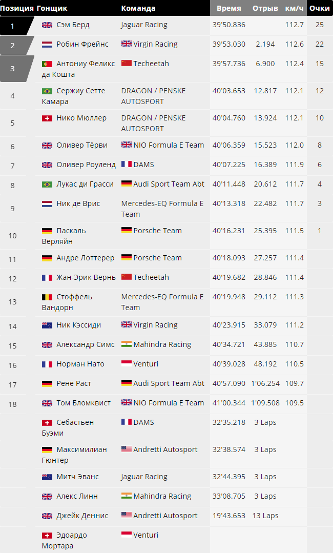Итоговые результаты второй гонки Формулы Е в Саудовской Аравии