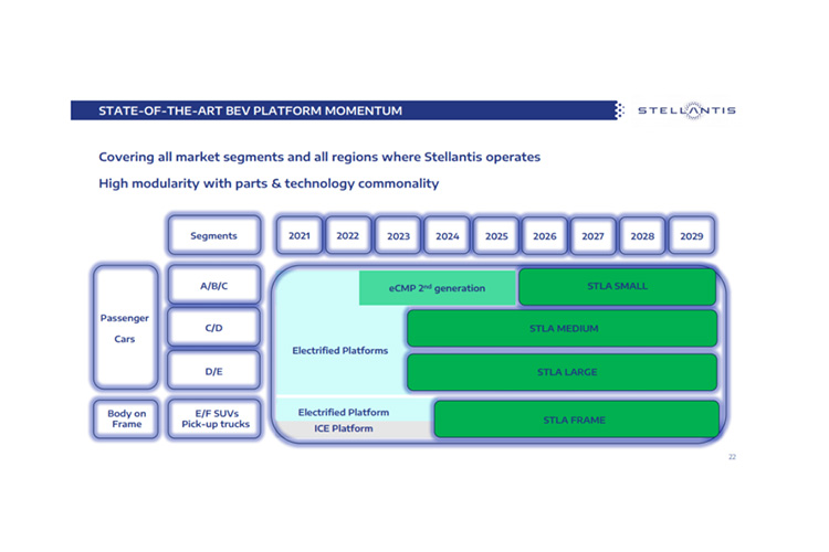Stellantis готовить четыре электрические платформы