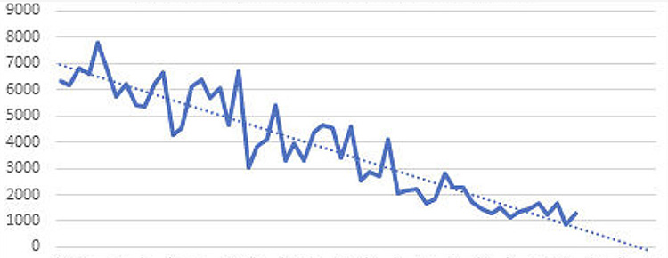Ежемесячные продажи машин с ДВС в Норвегии график
