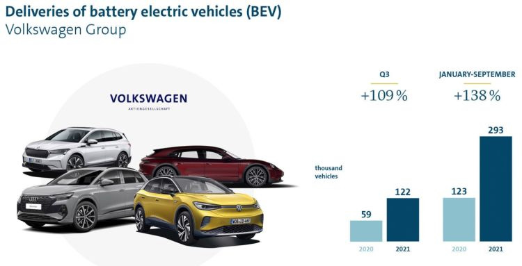 Volkswagen продажи электромобилей
