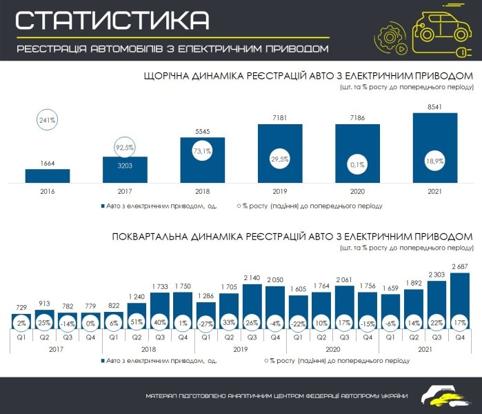 продажи электрокаров в Украине в 2021 году