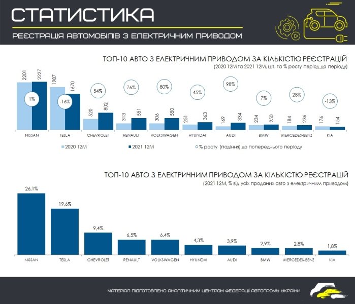 продажи электрокаров в Украине в 2021 году