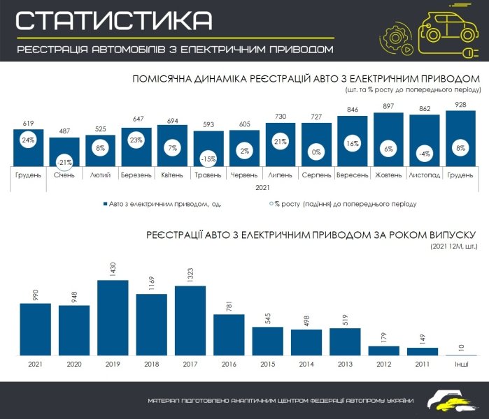 продажи электрокаров в Украине в 2021 году