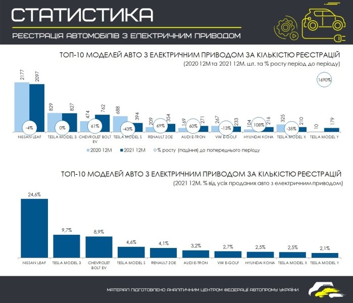 продажи электрокаров в Украине в 2021 году