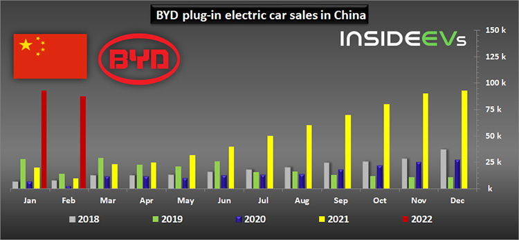Продажи подключаемых электромобилей BYD в Китае — февраль 2022