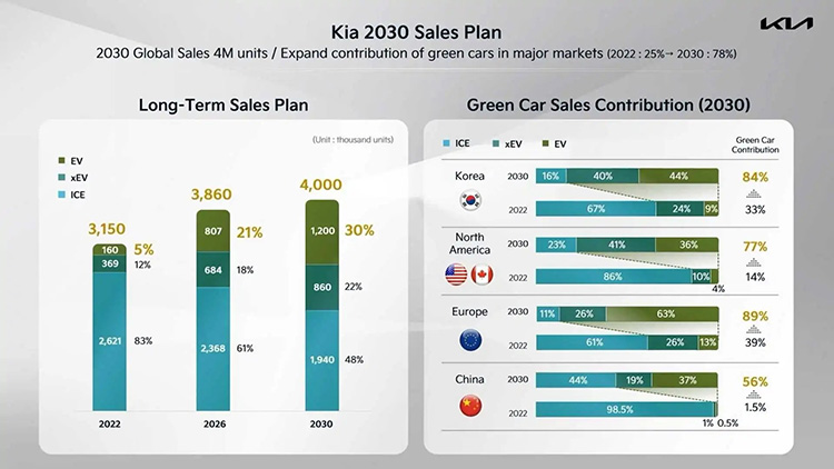 Kia дорожная карта до 2030 года