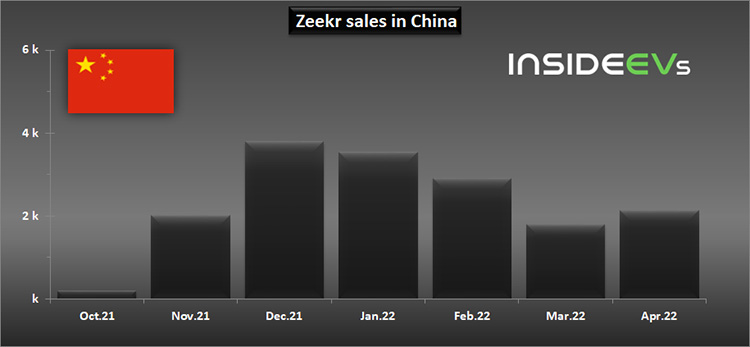 Zeekr 001 продажи в Китае