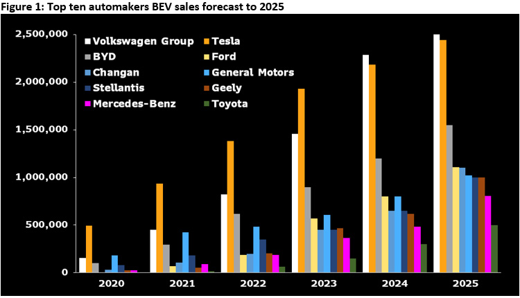 Топ 10 производителей электромобилей 2020-2025 годы