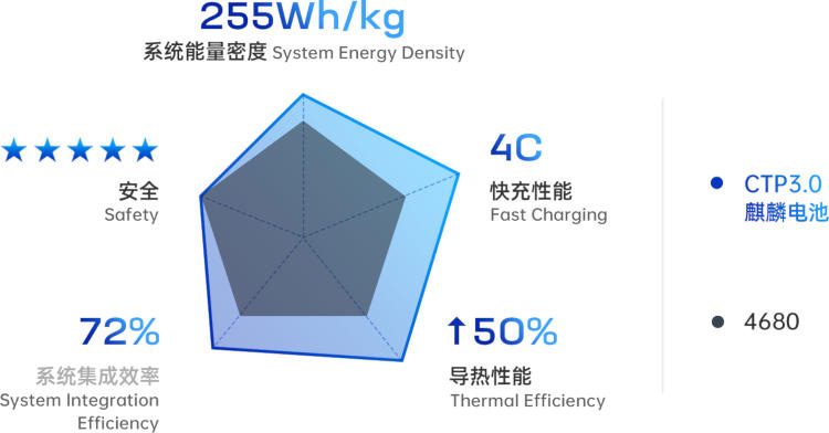 CATL Qilin сравнение с Tesla 4680