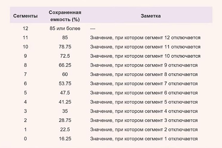 Nissan Leaf сегменты