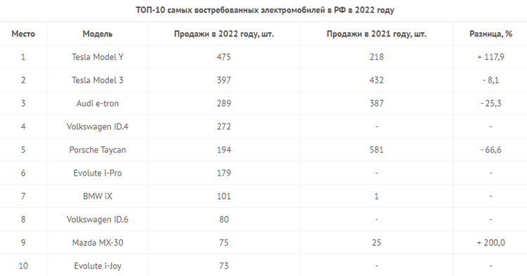 продажи электромобилей в России 2022