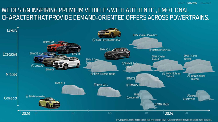 Ближайшие планы BMW