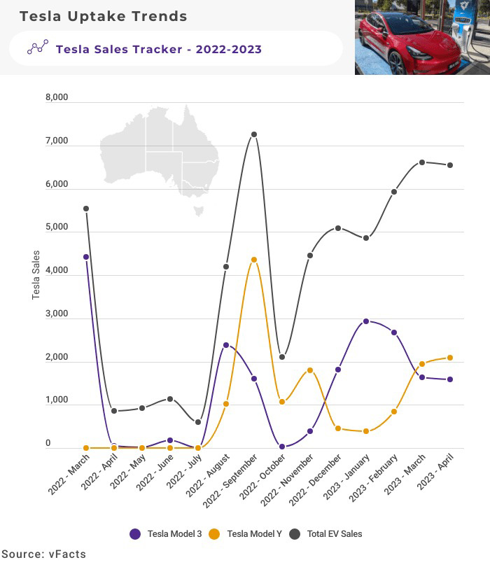 Продажи Tesla Model 3 и Tesla Model Y 2022 2023 годы