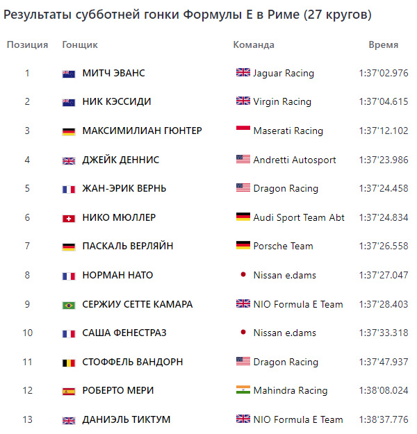  Формула Е в Риме