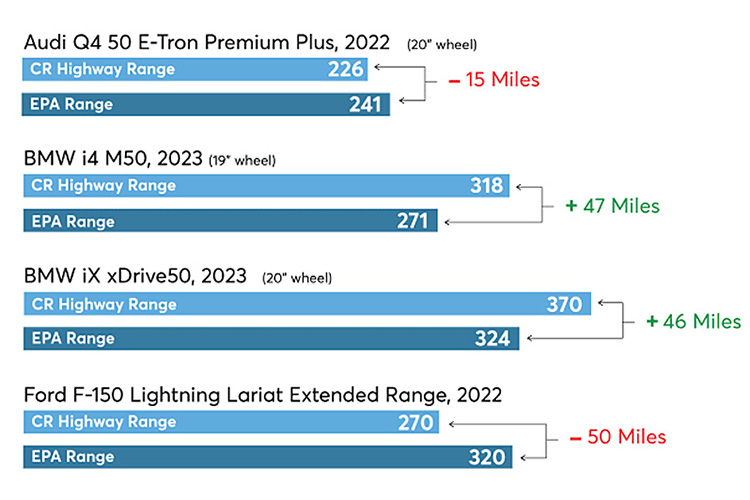 запас хода электромобилей Consumer Report