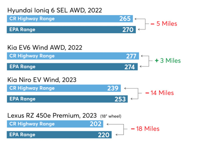 запас хода электромобилей Consumer Report