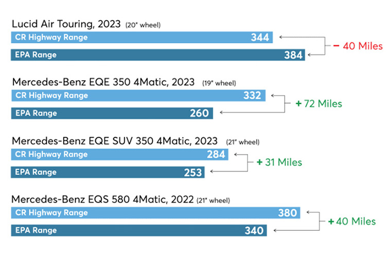 запас хода электромобилей Consumer Report