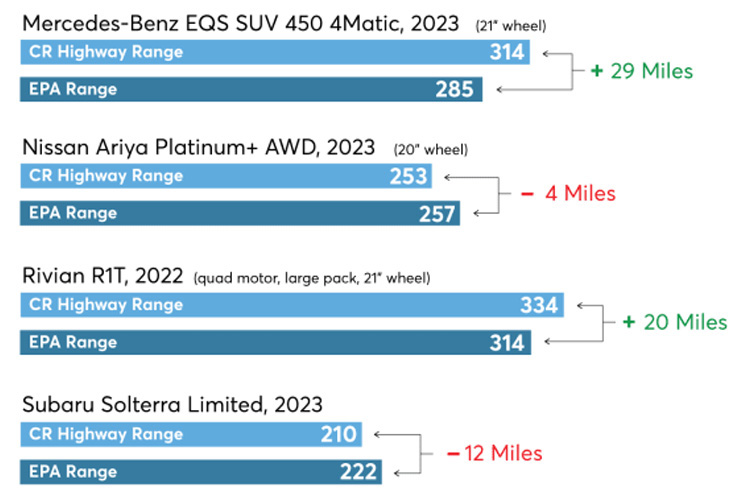 запас хода электромобилей Consumer Report