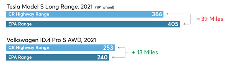 запас хода электромобилей Consumer Report