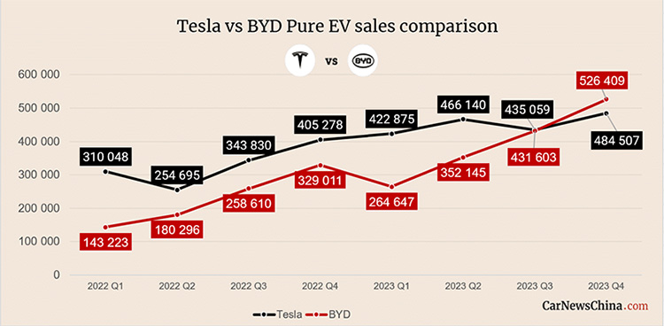 Tesla против BYD