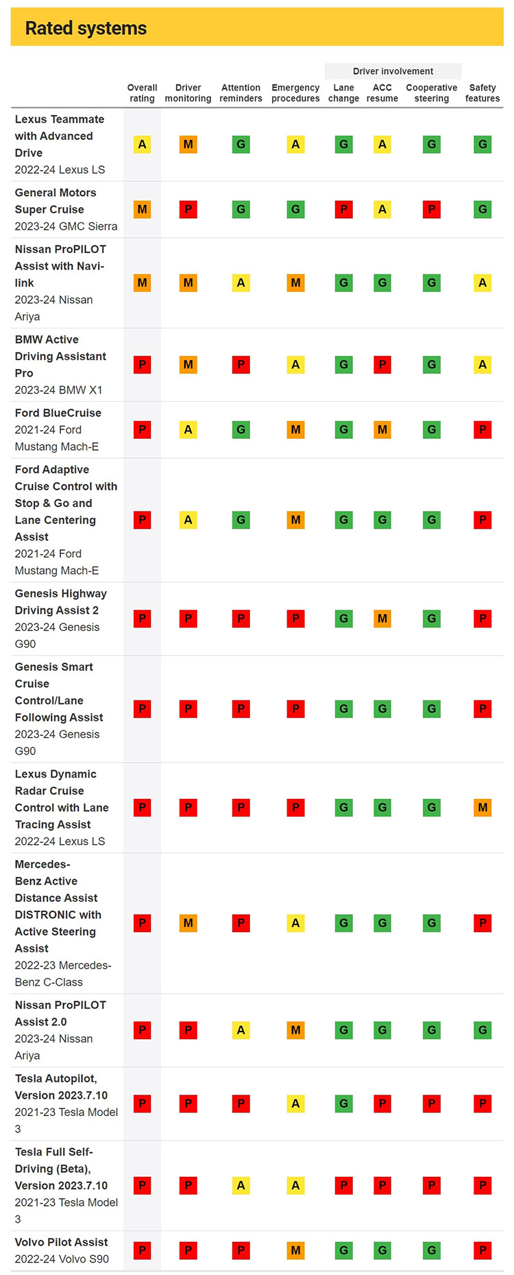 IIHS тест систем автоматизации вождения
