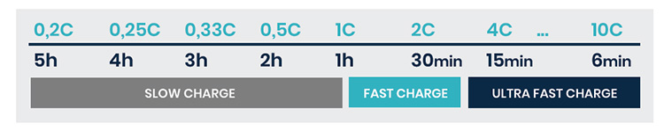 скорость зарядки электромобилей C градация 