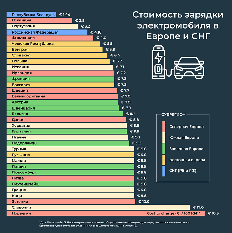 стоимость зарядки на 100 км пути в странах Европы и СНГ