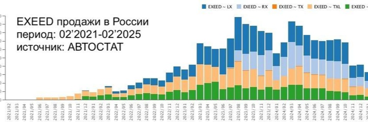 Структура продаж бренда